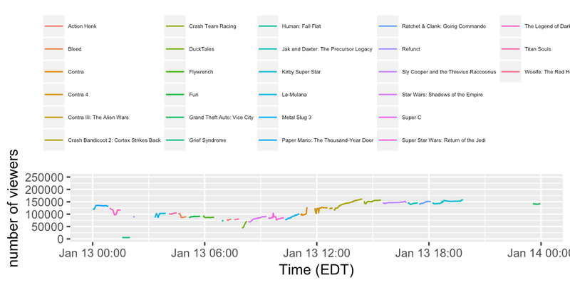 Illustration for article titled AGDQ 2017 (some Twitch plots ...)
